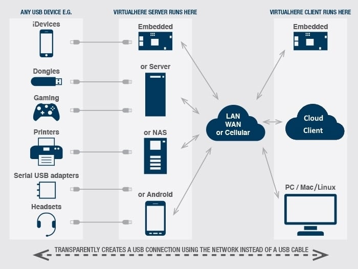 VirtualHere Diagram700